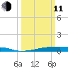 Christmas Bay tide chart for Wednesday, March 11, 2026