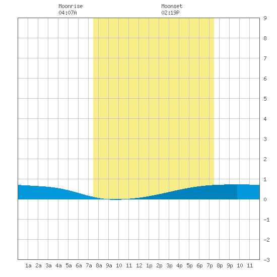 Christmas Bay tide chart for Friday, March 13, 2026