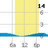 Christmas Bay tide chart for Saturday, March 14, 2026