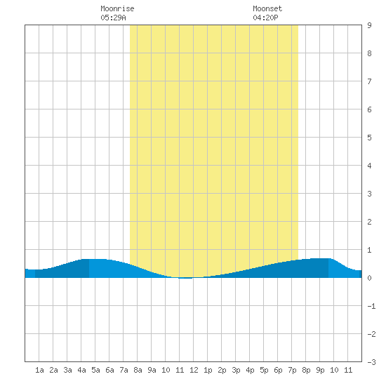 Christmas Bay tide chart for Sunday, March 15, 2026