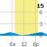 Christmas Bay tide chart for Sunday, March 15, 2026