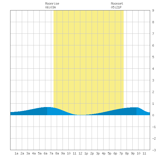 Christmas Bay tide chart for Monday, March 16, 2026