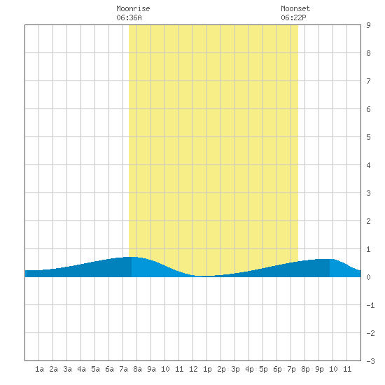 Christmas Bay tide chart for Tuesday, March 17, 2026