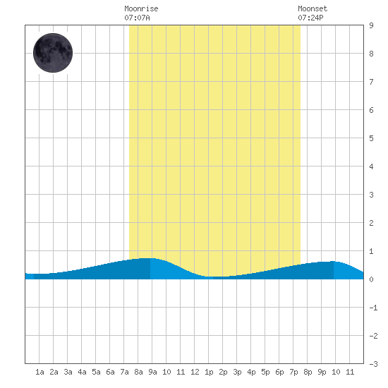 Christmas Bay tide chart for Wednesday, March 18, 2026