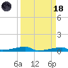 Christmas Bay tide chart for Wednesday, March 18, 2026