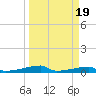 Christmas Bay tide chart for Thursday, March 19, 2026