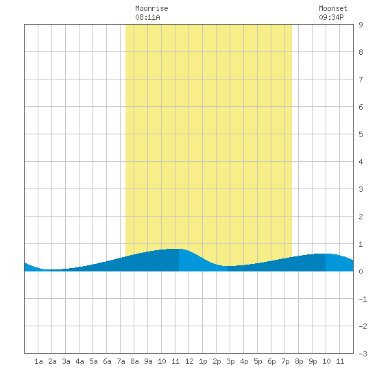 Christmas Bay tide chart for Friday, March 20, 2026