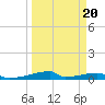 Christmas Bay tide chart for Friday, March 20, 2026