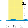 Christmas Bay tide chart for Saturday, March 21, 2026