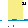 Christmas Bay tide chart for Sunday, March 22, 2026