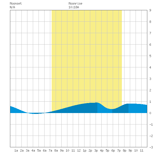 Christmas Bay tide chart for Monday, March 23, 2026