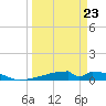 Christmas Bay tide chart for Monday, March 23, 2026