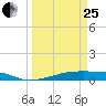 Christmas Bay tide chart for Wednesday, March 25, 2026