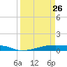 Christmas Bay tide chart for Thursday, March 26, 2026