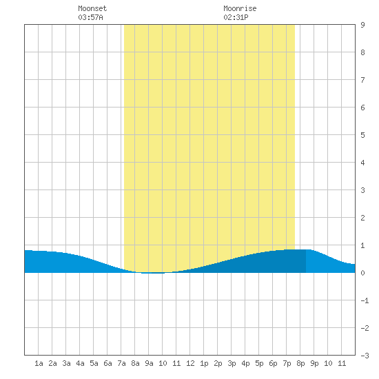Christmas Bay tide chart for Friday, March 27, 2026