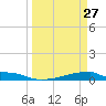 Christmas Bay tide chart for Friday, March 27, 2026