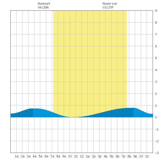 Christmas Bay tide chart for Saturday, March 28, 2026
