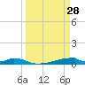 Christmas Bay tide chart for Saturday, March 28, 2026