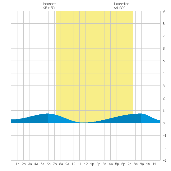Christmas Bay tide chart for Sunday, March 29, 2026