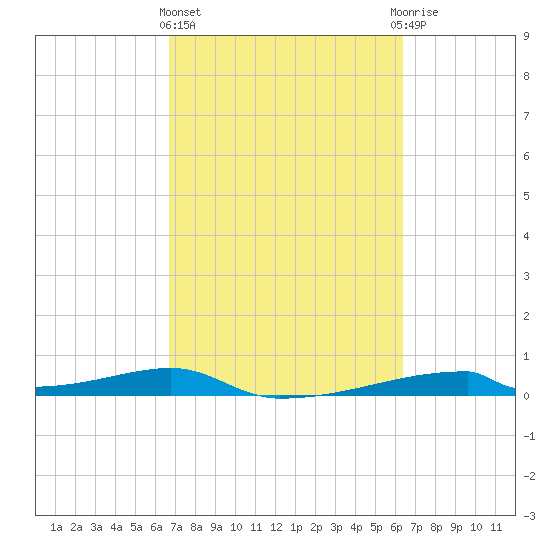 Christmas Bay tide chart for Monday, March 2, 2026