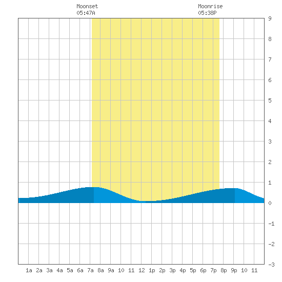 Christmas Bay tide chart for Monday, March 30, 2026