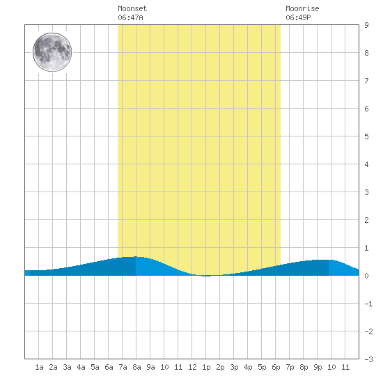 Christmas Bay tide chart for Tuesday, March 3, 2026