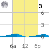 Christmas Bay tide chart for Tuesday, March 3, 2026