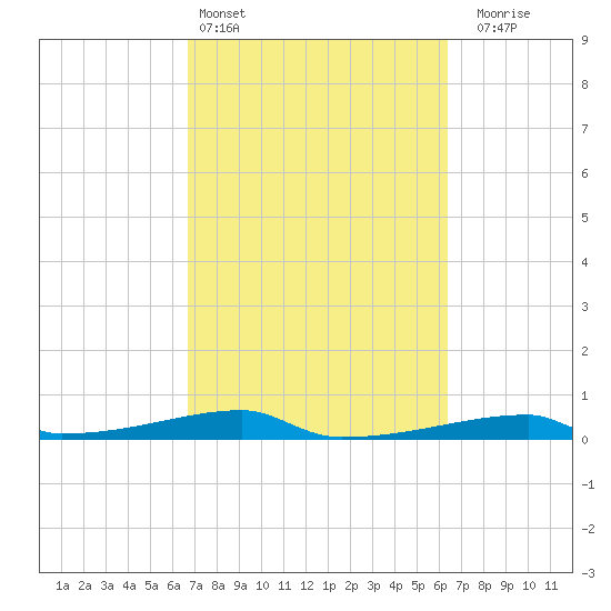 Christmas Bay tide chart for Wednesday, March 4, 2026