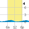 Christmas Bay tide chart for Wednesday, March 4, 2026