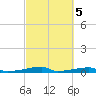 Christmas Bay tide chart for Thursday, March 5, 2026