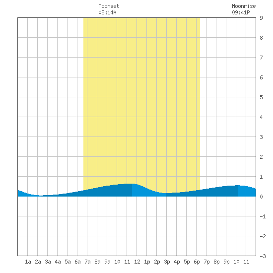 Christmas Bay tide chart for Friday, March 6, 2026