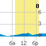 Christmas Bay tide chart for Sunday, March 8, 2026