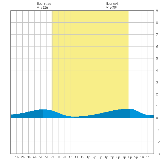 Christmas Bay tide chart for Monday, April 13, 2026