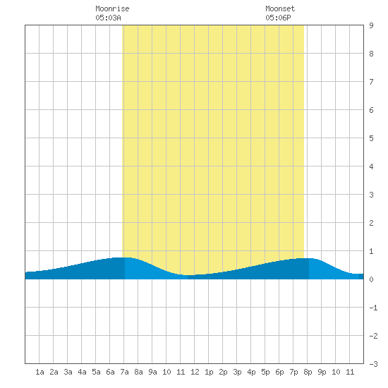 Christmas Bay tide chart for Tuesday, April 14, 2026