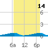 Christmas Bay tide chart for Tuesday, April 14, 2026