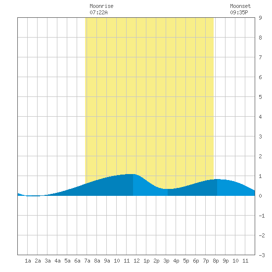Christmas Bay tide chart for Saturday, April 18, 2026