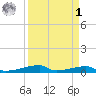 Christmas Bay tide chart for Wednesday, April 1, 2026