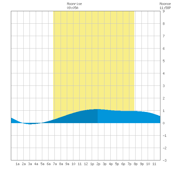 Christmas Bay tide chart for Monday, April 20, 2026