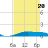 Christmas Bay tide chart for Monday, April 20, 2026