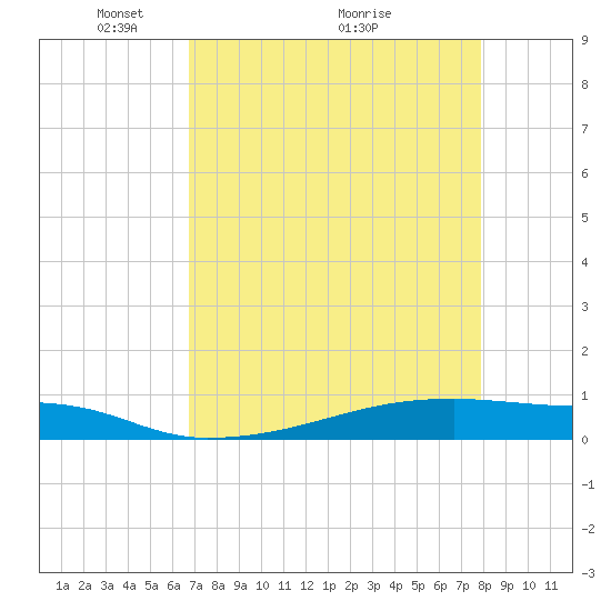 Christmas Bay tide chart for Friday, April 24, 2026