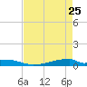 Christmas Bay tide chart for Saturday, April 25, 2026