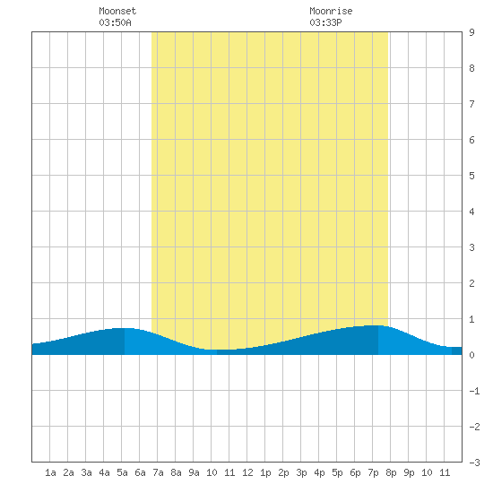 Christmas Bay tide chart for Sunday, April 26, 2026