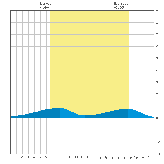 Christmas Bay tide chart for Tuesday, April 28, 2026