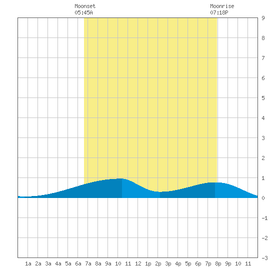 Christmas Bay tide chart for Thursday, April 30, 2026