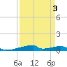 Christmas Bay tide chart for Friday, April 3, 2026