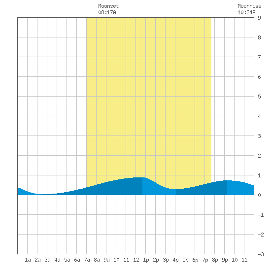 Christmas Bay tide chart for Saturday, April 4, 2026