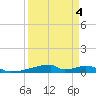 Christmas Bay tide chart for Saturday, April 4, 2026