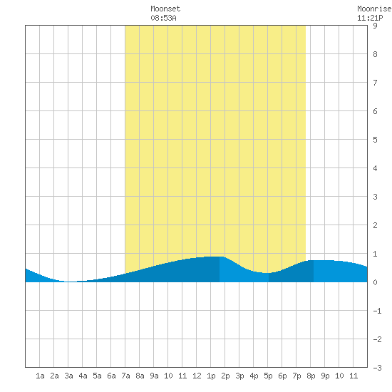 Christmas Bay tide chart for Sunday, April 5, 2026
