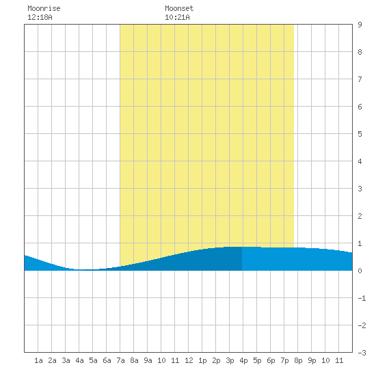 Christmas Bay tide chart for Tuesday, April 7, 2026