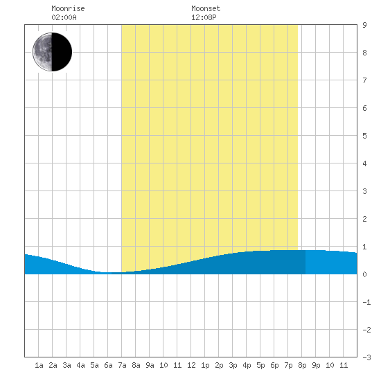 Christmas Bay tide chart for Thursday, April 9, 2026